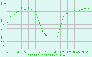 Courbe de l'humidit relative pour Nris-les-Bains (03)