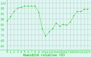 Courbe de l'humidit relative pour Steenvoorde (59)
