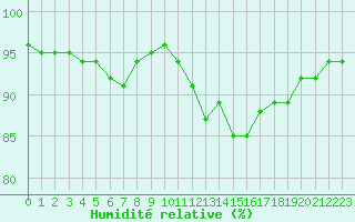 Courbe de l'humidit relative pour Oak Park, Carlow