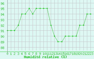 Courbe de l'humidit relative pour Biache-Saint-Vaast (62)