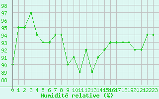 Courbe de l'humidit relative pour Calarasi
