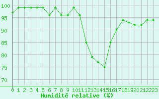 Courbe de l'humidit relative pour Chivres (Be)