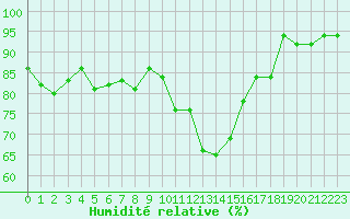 Courbe de l'humidit relative pour Belorado