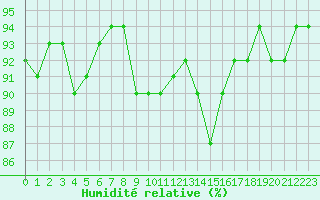 Courbe de l'humidit relative pour Lindenberg