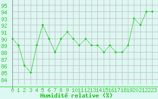 Courbe de l'humidit relative pour Verneuil (78)