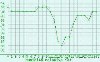 Courbe de l'humidit relative pour Corny-sur-Moselle (57)