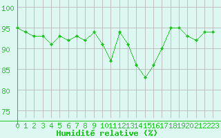 Courbe de l'humidit relative pour Lugo / Rozas