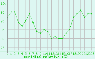 Courbe de l'humidit relative pour Diepenbeek (Be)