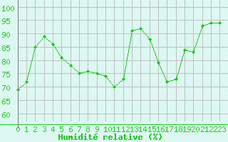 Courbe de l'humidit relative pour Limoges (87)