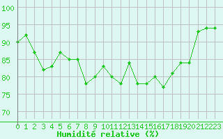 Courbe de l'humidit relative pour Belfort-Dorans (90)