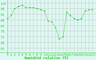 Courbe de l'humidit relative pour Belfort-Dorans (90)