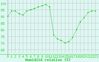 Courbe de l'humidit relative pour Ernage (Be)