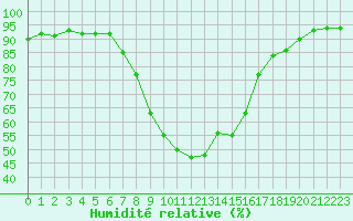 Courbe de l'humidit relative pour Koetschach / Mauthen