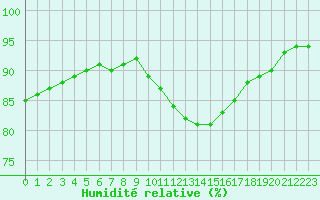Courbe de l'humidit relative pour Blois-l'Arrou (41)