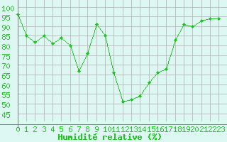 Courbe de l'humidit relative pour Quenza (2A)