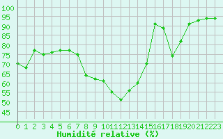 Courbe de l'humidit relative pour Caixas (66)