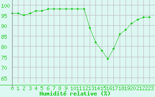 Courbe de l'humidit relative pour Roissy (95)