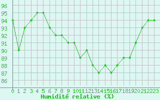 Courbe de l'humidit relative pour Voru