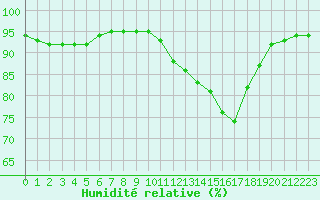 Courbe de l'humidit relative pour Castellbell i el Vilar (Esp)