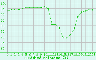 Courbe de l'humidit relative pour Brigueuil (16)