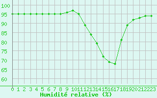 Courbe de l'humidit relative pour Connerr (72)