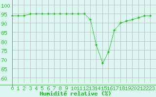 Courbe de l'humidit relative pour Gjilan (Kosovo)