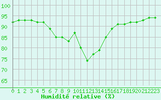 Courbe de l'humidit relative pour Cabestany (66)