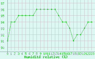 Courbe de l'humidit relative pour Luc-sur-Orbieu (11)
