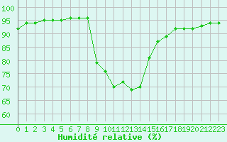 Courbe de l'humidit relative pour Verngues - Hameau de Cazan (13)
