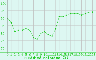Courbe de l'humidit relative pour Bellefontaine (88)