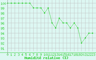 Courbe de l'humidit relative pour Col de Prat-de-Bouc (15)