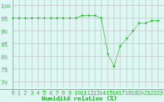 Courbe de l'humidit relative pour Saint-Haon (43)