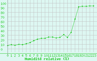 Courbe de l'humidit relative pour Guetsch