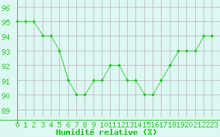 Courbe de l'humidit relative pour Ile de Groix (56)