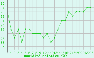 Courbe de l'humidit relative pour Barcelona