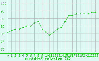 Courbe de l'humidit relative pour Millau (12)