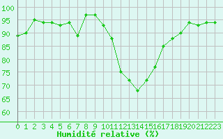 Courbe de l'humidit relative pour Avord (18)