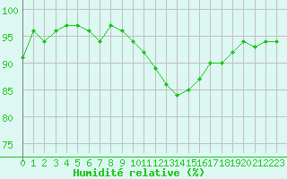 Courbe de l'humidit relative pour Poitiers (86)