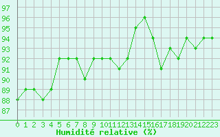 Courbe de l'humidit relative pour Le Havre - Octeville (76)