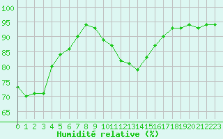 Courbe de l'humidit relative pour Cap Pertusato (2A)
