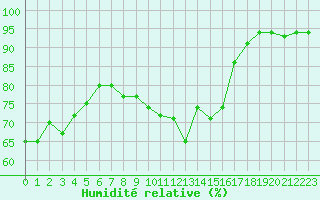 Courbe de l'humidit relative pour Chatelus-Malvaleix (23)