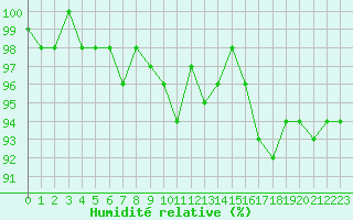 Courbe de l'humidit relative pour Stuttgart / Schnarrenberg