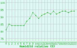 Courbe de l'humidit relative pour Leibnitz