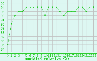 Courbe de l'humidit relative pour Aniane (34)