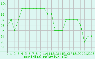 Courbe de l'humidit relative pour Aix-la-Chapelle (All)