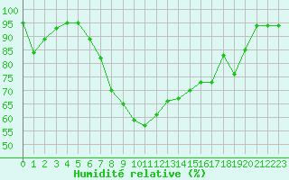 Courbe de l'humidit relative pour Achenkirch