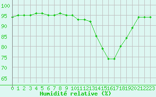 Courbe de l'humidit relative pour Florennes (Be)