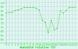 Courbe de l'humidit relative pour Tarbes (65)