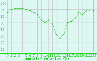 Courbe de l'humidit relative pour Belfort-Dorans (90)