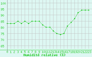 Courbe de l'humidit relative pour Assesse (Be)